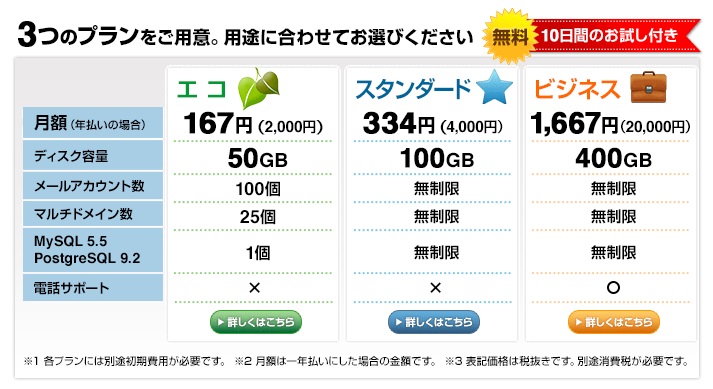 バリュードメインでバリューサーバを借りる