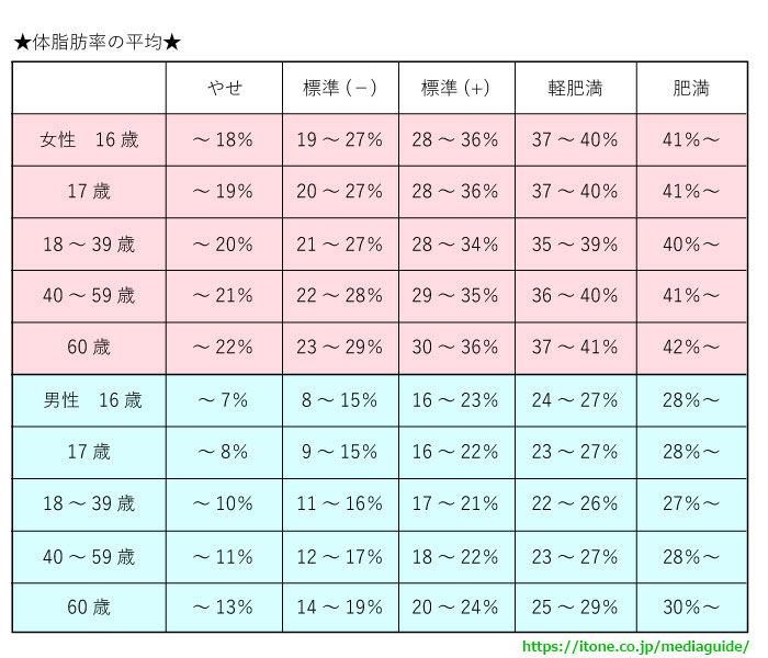 女性の見た目を変える 体脂肪率 の落とし方 減らし方はコレ 代 30代 40代など体脂肪率の基準 標準 と平均と計算方法 測り方は モデルさんみたいになりたい メディアガイド