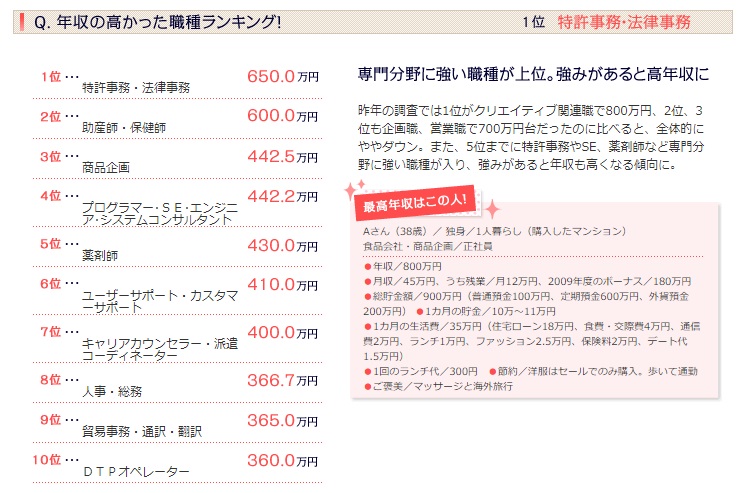 年収が高い仕事ランキング 年収が低い仕事ランキング 年収400万以上の職業は 給料のいい仕事 職業って何 女性の場合は メディアガイド